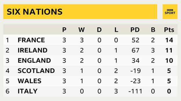 France lead the Six Nations table with Ireland in second and England third